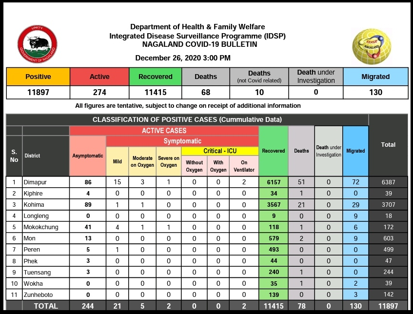 Nagalannd COVID-19 Status as of 3PM, December 26.